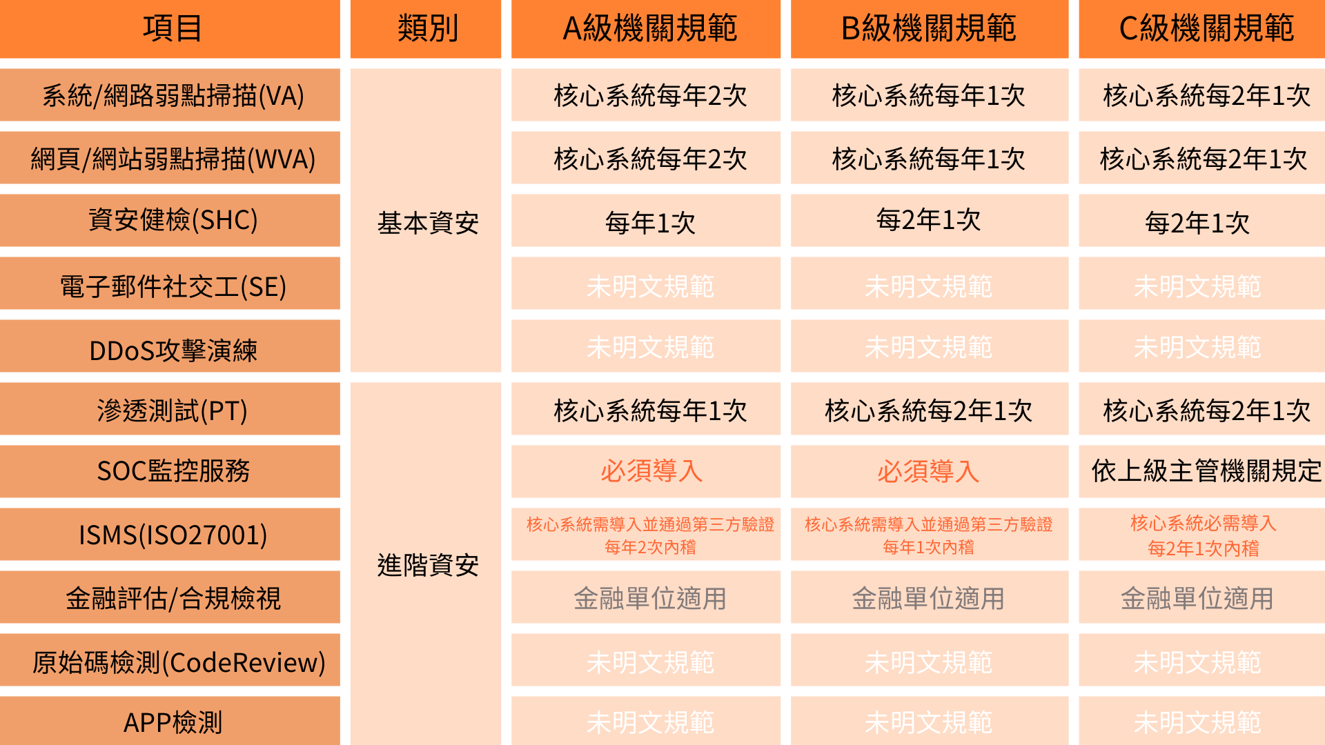 台南soc,台南soc營運安全中心,台南資安外包,台南soc資安外包,台南siem,台南soar