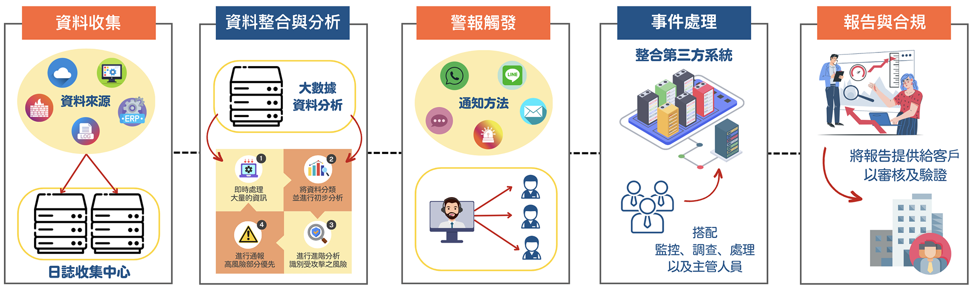 台南soc,台南soc營運安全中心,台南資安外包,台南soc資安外包,台南siem,台南soar